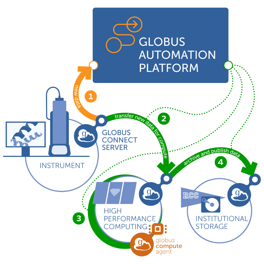 globus's tweet image. Come by the Globus booth #4324 and see how Globus can accelerate your instrument data pipelines.
#sc25 #DataAutomation #GlobusFlows