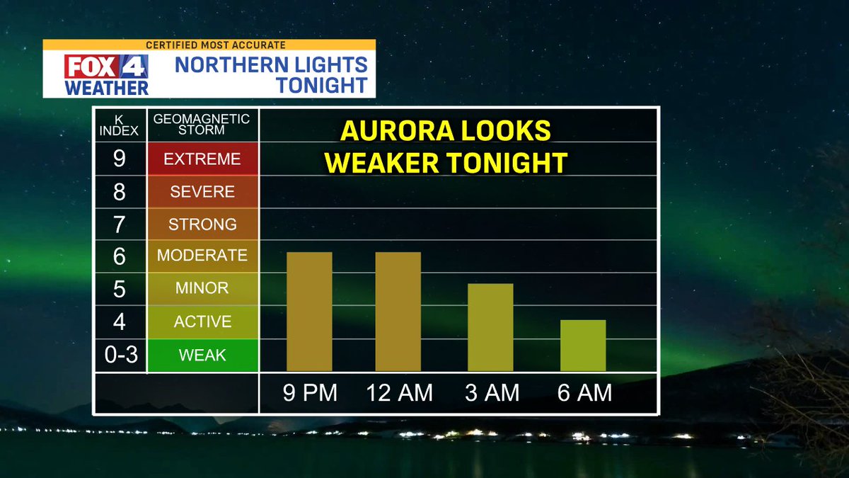 Bad news for night #2 of the Northern Lights. Early data is underwhelming compared to last night. Last night, the Kp index (a measure of aurora intensity) was maxing out at 8-9. Tonight, it's only at a 6 so far. Still take some time to look north before 12 AM! <a href="/fox4kc/">FOX4 News Kansas City</a>