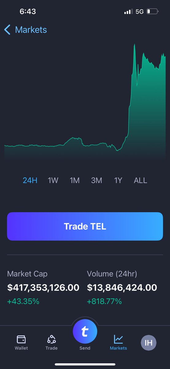 JasonHu50481179's tweet image. $TEL volume is up over 800% at the time of this post