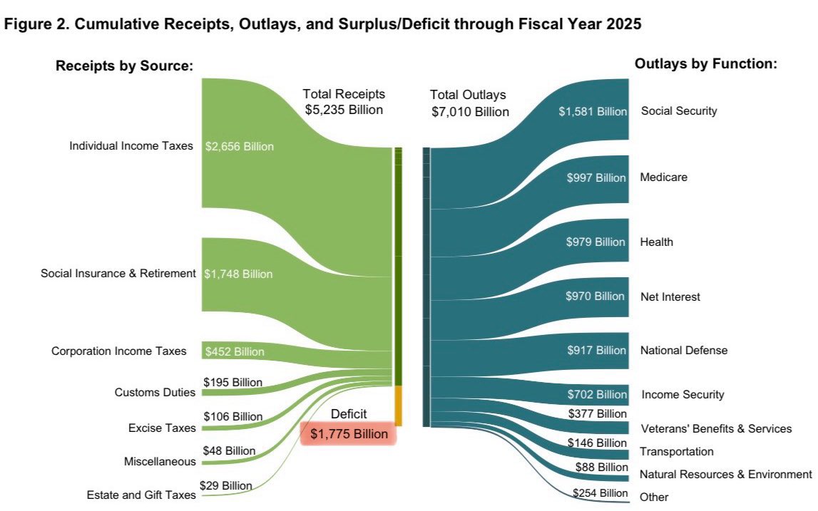 It’s time to abolish the Federal Death Tax.
It is an unfair, distorting and inefficient tax.

In Fiscal Year 2025, Estate and Gift Taxes only raised 29 Billion Dollars, only 0.55% of All Federal Government Receipts or Less than 0.1% of GDP. By far the tax that collects the least