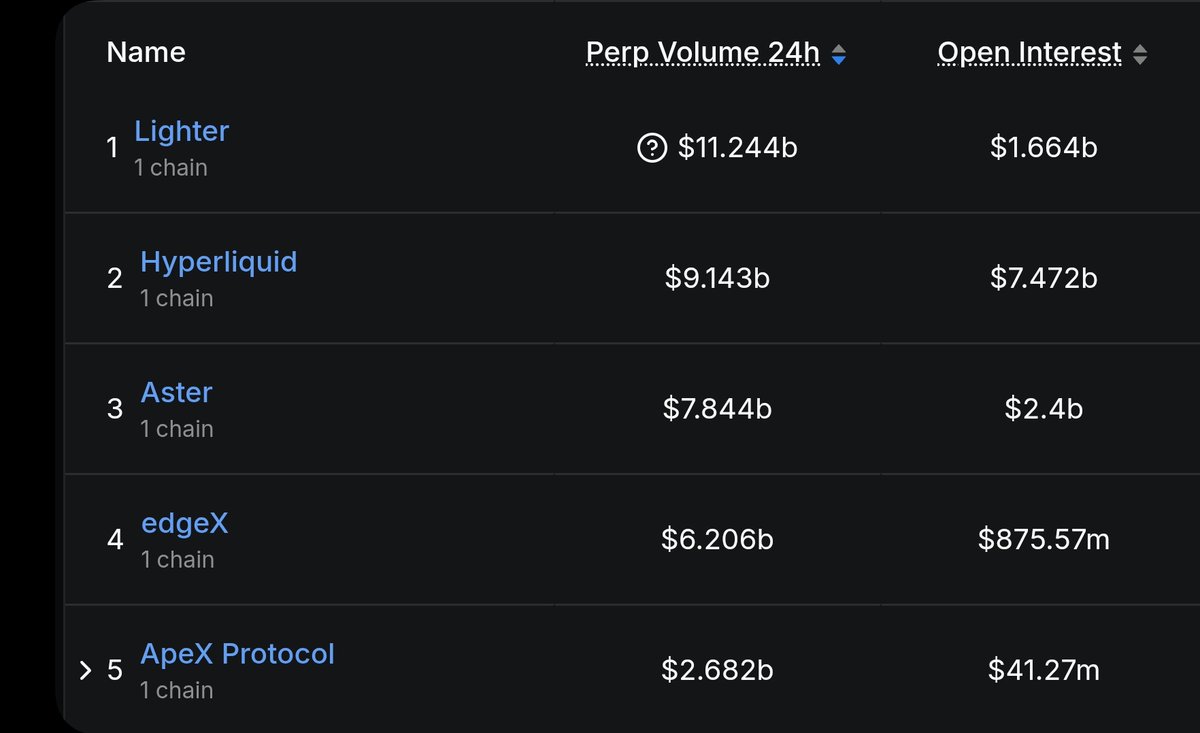DFMBA3RD2's tweet image. [OI(미결제약정)이 도대체 뭐길래?] 

@edgeX_exchange 

퍼프덱스의 밸류를 비교하는 글을 보면 빠지지 않고 등장하는 지표가 바로 OI인데요.

모르시는 분들을 위해 OI가 뭐고 edgeX는 어떤지를 알아보았습니다. 

OI가 뭐야? 

OI는 미결제약정, 즉 아직 청산되지 않은 포지션의 총합을 뜻합니다.…