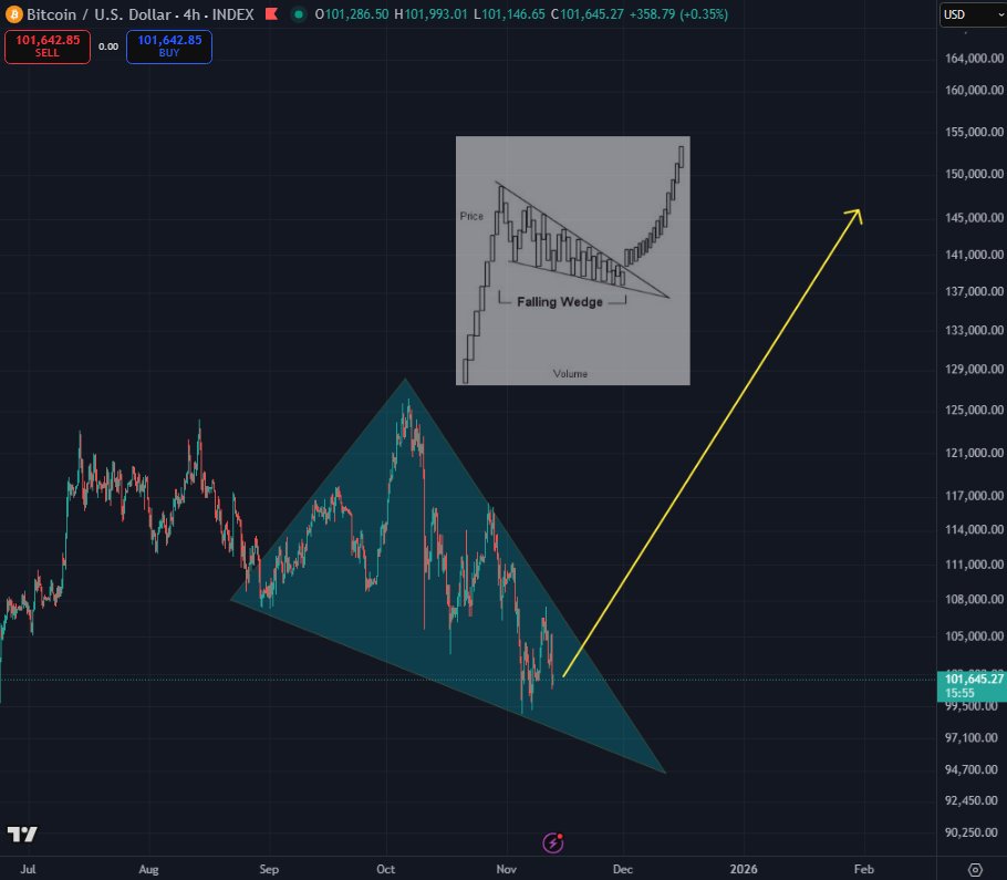 Bitcoin is in a falling wedge, could potentially breakout within a week and go to a new ATH in 1-2 months

BTCUSD