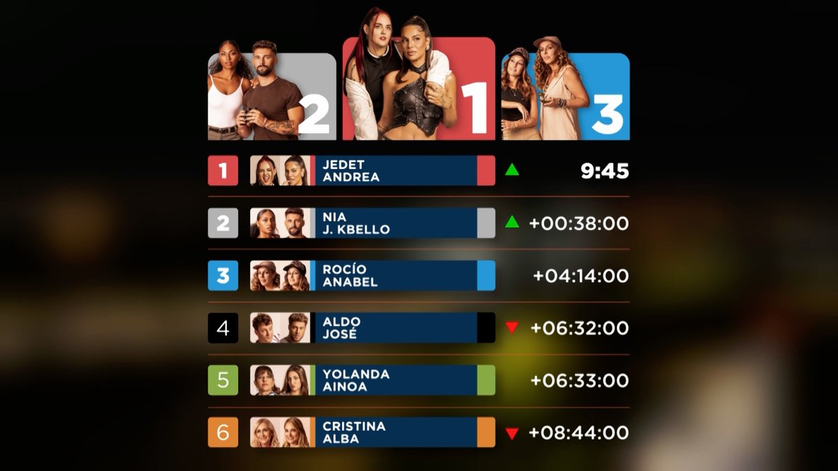 Así está la clasificación tras la primera etapa:

#HastaElFinDelMundo