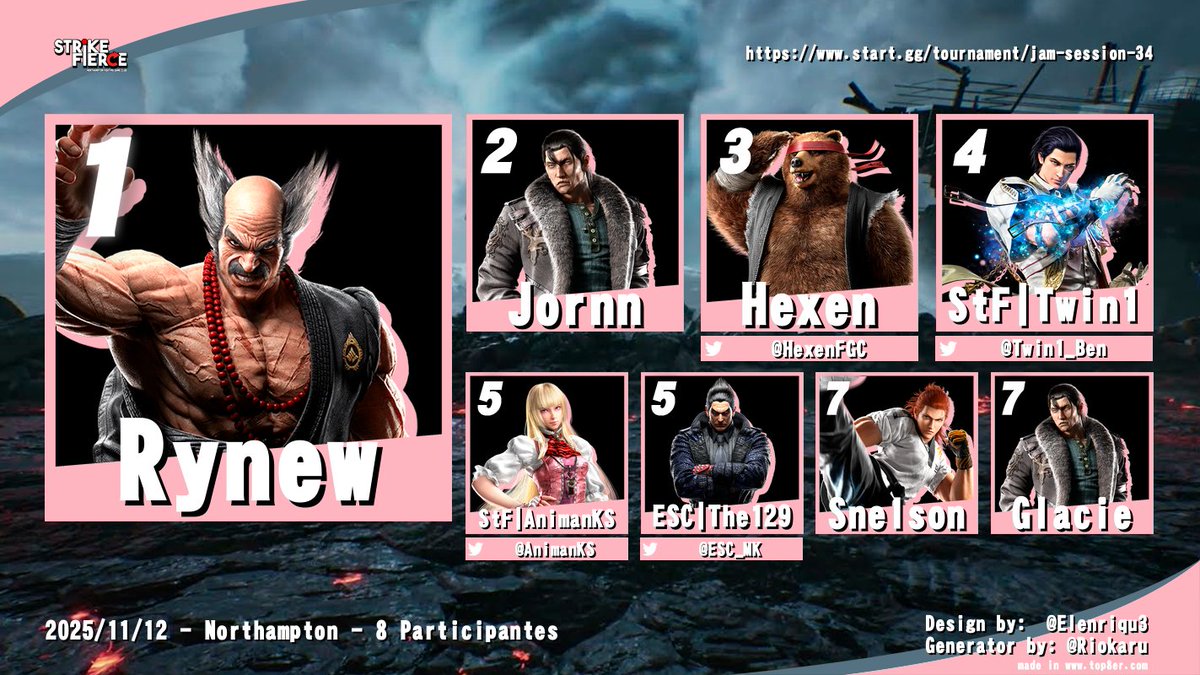 Congratulation to all those in the Jam Session #34 - Tekken 8 - Top 8🏆

start.gg/tournament/jam…