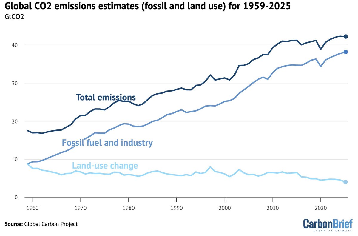 CarbonBrief's tweet image. NEW – Analysis: Fossil-fuel CO2 emissions to set new record in 2025, as land sink ‘recovers’ | @hausfath @PFriedling

Read here: buff.ly/F4rY1GP