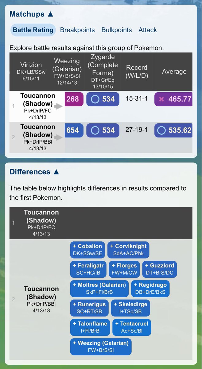 So yes, the improvement for Toucannon with Beak Blast is definitely there. I mean, with very meh alternatives (Rock Blast, Flash Cannon), that’s no big surprise. But with a now all-Flying moveset, will it actually live up to this simulated performance? 🤔

Analysis when I can! ✍️