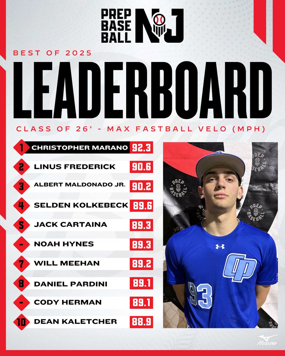 2025 NJ Year in Review📊

Class of '26 <a href="/TrackManBB/">Trackman Baseball</a> Pitching Leaderboard🏆

+𝐏𝐞𝐚𝐤 𝐅𝐁 𝐕𝐞𝐥𝐨𝐜𝐢𝐭𝐲⛽
+𝐏𝐞𝐚𝐤 𝐅𝐁 𝐒𝐩𝐢𝐧 𝐑𝐚𝐭𝐞
+𝐏𝐞𝐚𝐤 𝐂𝐁 𝐒𝐩𝐢𝐧 𝐑𝐚𝐭𝐞
+𝐏𝐞𝐚𝐤 𝐒𝐋 𝐒𝐩𝐢𝐧 𝐑𝐚𝐭𝐞

🔗loom.ly/WdnGuYQ

<a href="/prepbaseball/">Prep Baseball</a> | <a href="/ShooterHunt/">Shooter Hunt</a> |<a href="/DanCevette/">Dan Cevette</a> |