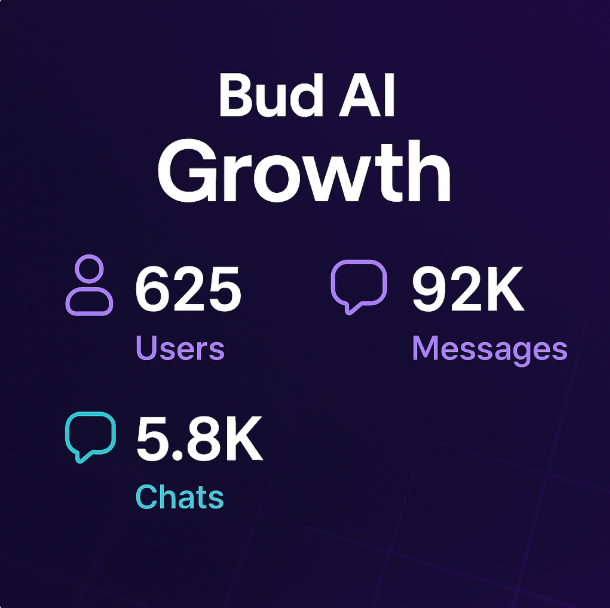 Bud AI has shown outstanding results in just a few days 💪
It is fully ready to compete with any AI system and confidently maintain its leadership.
This is exactly the direction we are striving for — and we will show you what Bud AI is capable of!
<a href="/OGbudAI/">Bud Ai</a>