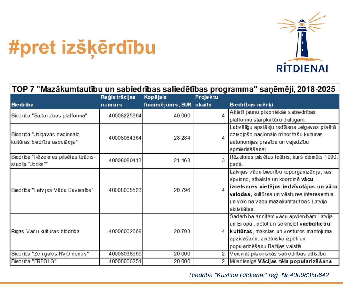 riitdienai's tweet photo. Rītdienai turpina vētīt @SIFlv  projektu lietderību.
No 7 lielākajiem finansējuma saņēmējiem “Mazākumtautību un saliedētības programmā", 3 biedrības ir saistītas ar vācu kultūru.  
Vai vācieši tiešām ir galvenā mazākumtautība, ar kuru jāsaliedē sabiedrība? Kā jums šķiet? #analīze https://t.co/60WDDfc4I1