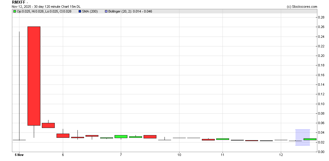 $RMXFF $RMX .027...

May want to do a little DD on this one that laying below the radar for now. Recently began trading on the otc side.

Red Mountain Mining

redmountainmining.com.au

Utah Antimony

Red Mountain Mining (ASX: RMX) has secured the Utah Antimony Project, located 11