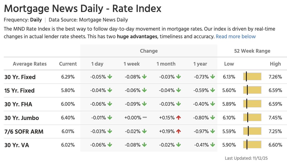 NewsLambert's tweet image. The average 30-year fixed mortgage rate today: 6.29%

Same day last year: 7.02%

-----------------------
10-year Treasury yield: 4.06%
Spread today: 223 bps