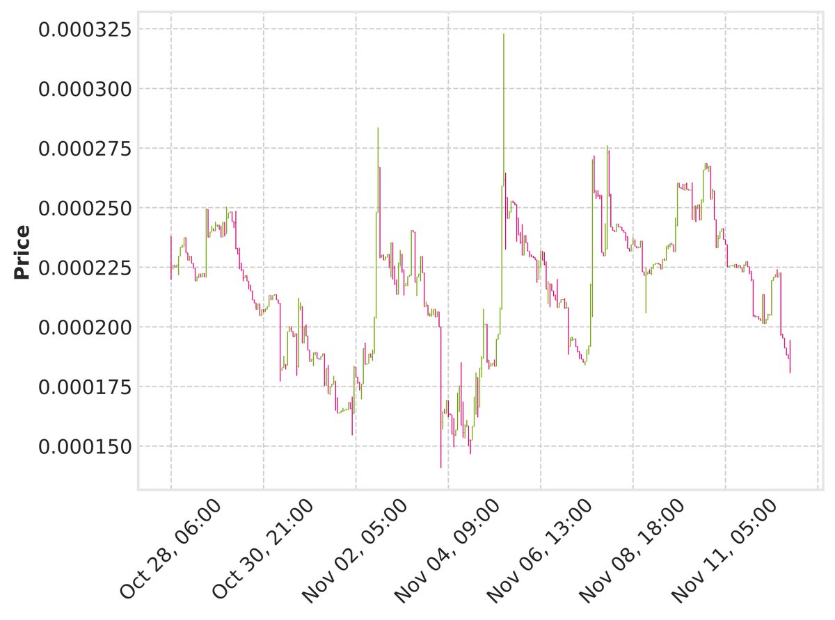 Market Overview: The cryptocurrency $NOM is currently trading at 0.182426, reflecting a notable decline from its recent peak of 0.323016 observed within the provided K-line data. Over the analyzed period, $NOM has experienced significant volatility, with price fluctuations