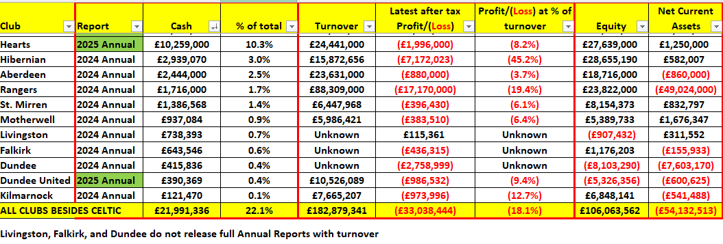 Celtic has released the full 2024-25 Annual Report.

I will try to stick to reporting on the report and refrain from too many editorial comments on Celtic’s current situation. Please excuse me if this post sounds cheery.

Note that the Chairman’s Report by Lawwell is the same as