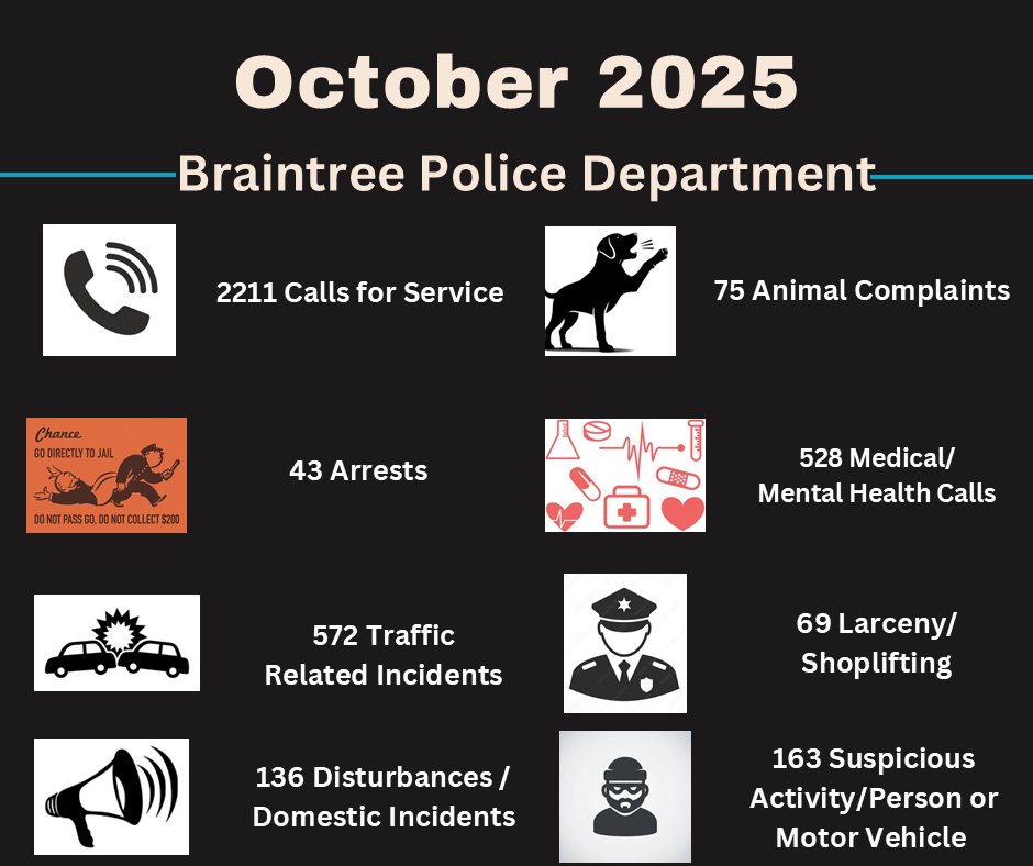 BraintreePolice's tweet image. October statistics are now available, highlighting key data on calls for service, arrests, traffic enforcement, and more.

Take a look at how we’re working to keep Braintree safe and informed.

 #BraintreePD #CommunityTransparency #PublicSafety #MonthlyStats