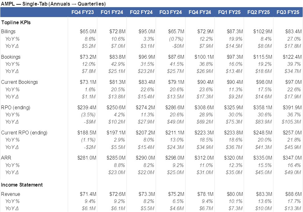 software__iq's tweet image. Amplitude $AMPL numbers have gotten a lot better while without much of a move in the stock.  &amp;lt;4x sales for a category leader moving up-market with some option value on app proliferation.

Top-line metrics continue to accelerate.  Unit economics are ok, but getting better.  GRR…