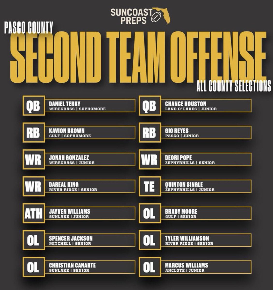 Huge thanks to <a href="/SuncoastPreps/">Suncoast Preps</a> for the recognition! 
<a href="/PascoCountyFB/">PascoCountyFB</a> <a href="/Andy_Villamarzo/">Andy Villamarzo</a> <a href="/CoachBerger85/">Jason Schmachtenberger</a> <a href="/JosephRivera72/">Coach Rivera</a> <a href="/camstephens7575/">Cameron Stephens</a> <a href="/UnderRadarFLPA/">Under The Radar Recruiting FL/PA</a>