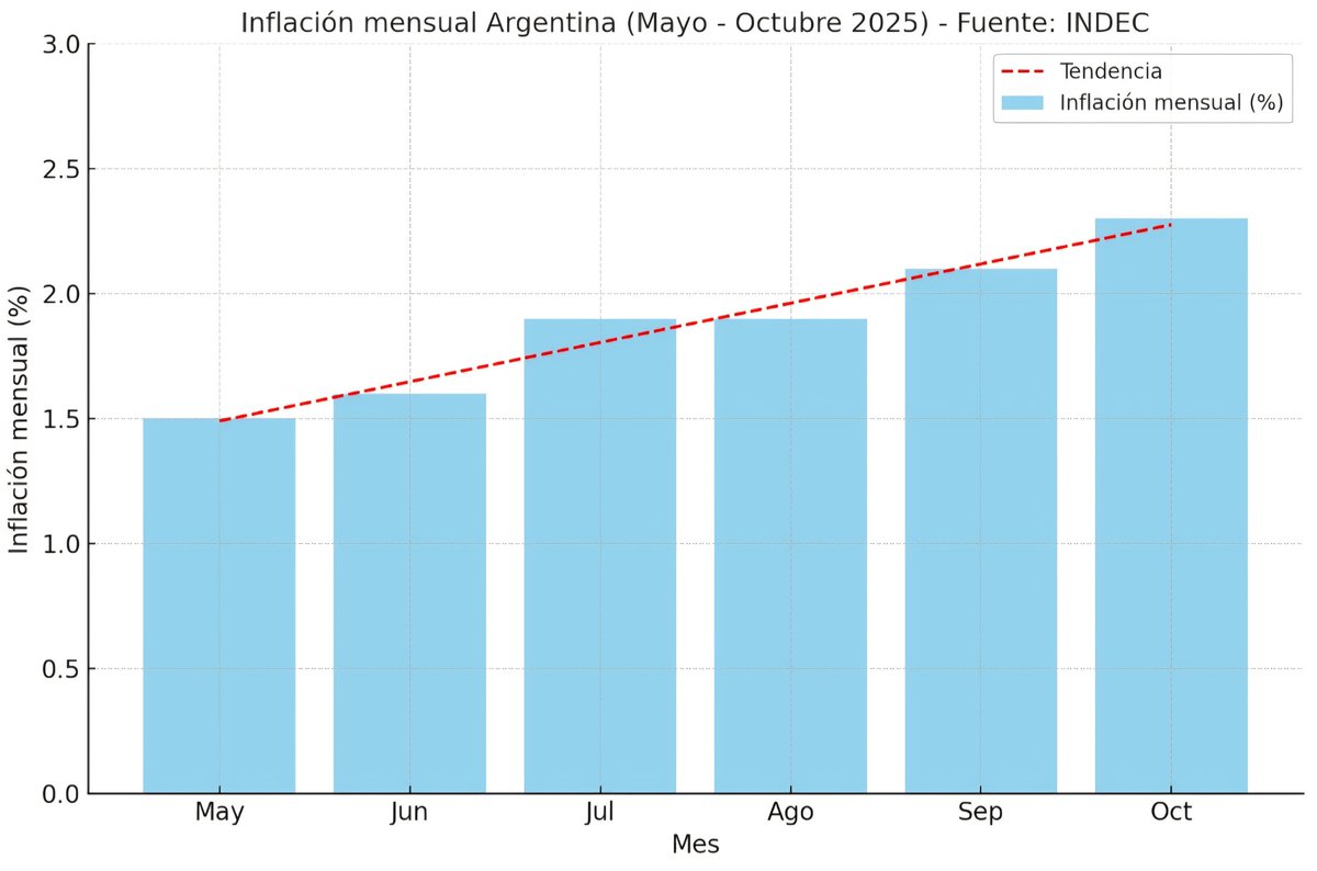 Últimos 6 meses.
¿Estamos bajando la inflación?