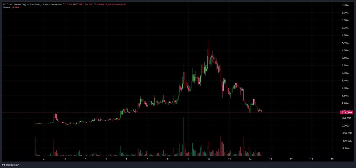 $Relo, after reaching 50x growth since our first post and doing an incredible job, is currently in a dip. I'm taking this opportunity to add a little more to my portfolio and let the tech do its work.

It remains a very strong project, and the chart is holding well around the