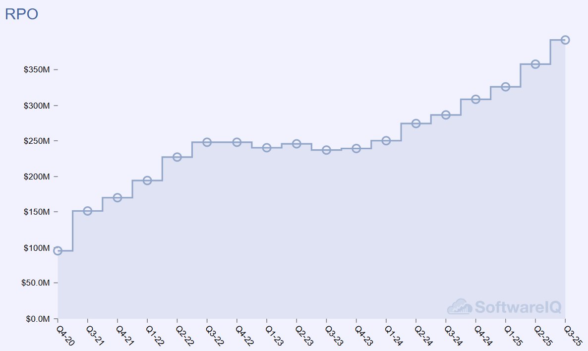 software__iq's tweet image. Amplitude $AMPL numbers have gotten a lot better while without much of a move in the stock.  &amp;lt;4x sales for a category leader moving up-market with some option value on app proliferation.

Top-line metrics continue to accelerate.  Unit economics are ok, but getting better.  GRR…