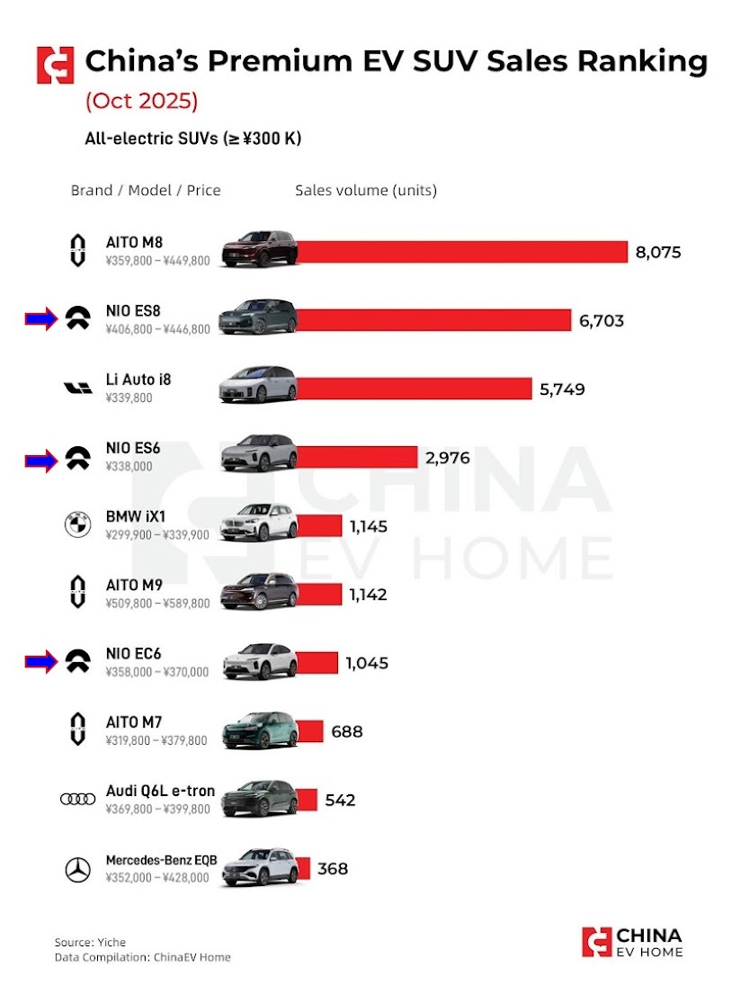 5littlebass's tweet photo. 🇨🇳 Premium EV SUV (>¥300k) sales Rankings for Oct-25. The $Nio brand had 3-models in the top-10

$Nio #ES8 was 2nd to Aito M8. #ES6 was 4th &amp; #EC6 was 7th‼

@CNEVHome @NIOGlobal #Nio https://t.co/V8mnQuI2oi
