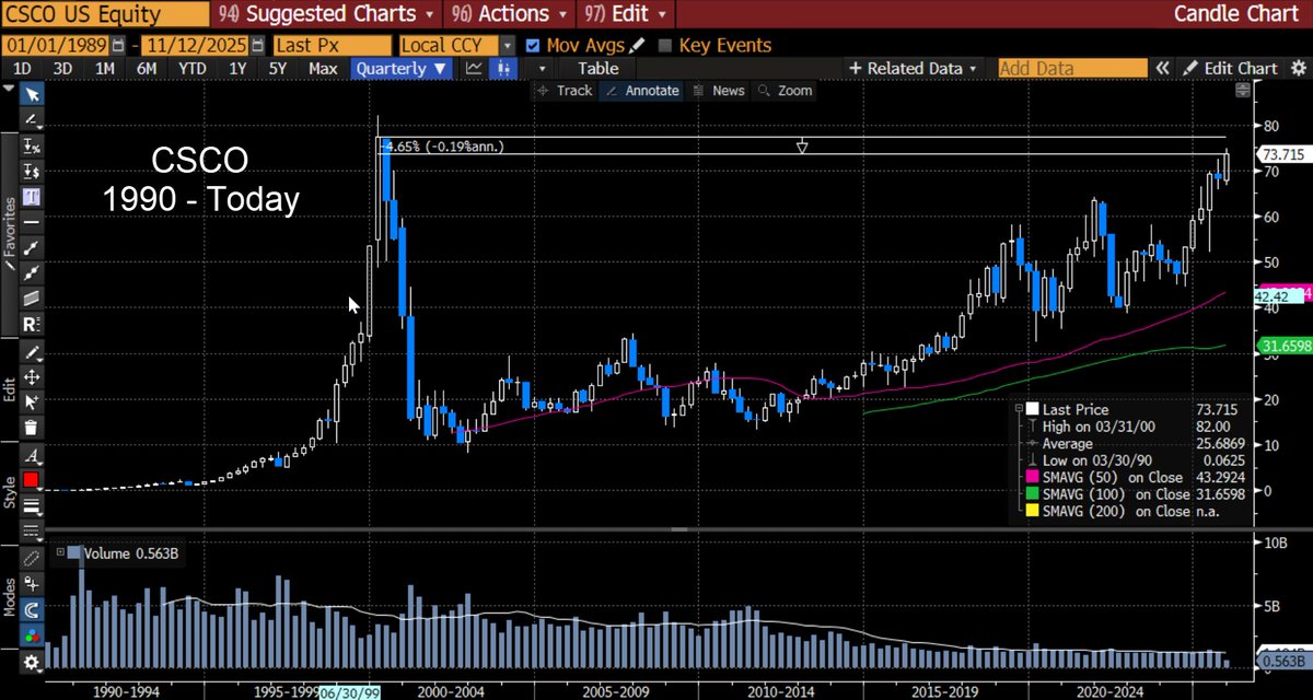 davidnelsoncfa's tweet image. Less than 5% from closing all-time high. Only took 36 years. $CSCO