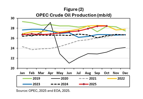 🧿Why did oil prices decline today? Reuters quoted a statement it claimed was from an OPEC report, but it does not exist!
🧿The IEA PR stunt to impress Trump
🧿OPEC 2026 forecast
🧿Oil on water hype continues
🧿China LNG dark fleet
🧿Drilling off CA coast: Democrats need to learn