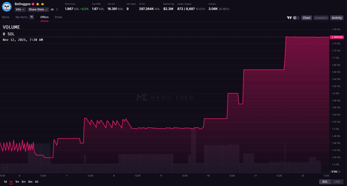 TheoTzu_'s tweet image. BoDoggos on top