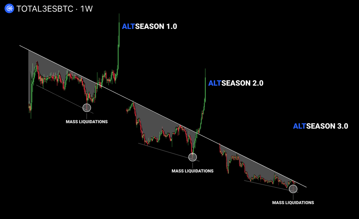 BladeDefi's tweet photo. Crypto cycles repeat endlessly

Bubbles collapse, then form again

Each cycle ends with mass liquidations, panic, and silence

Then, when no one’s watching, the next altseason begins https://t.co/q2dwdUGo1c