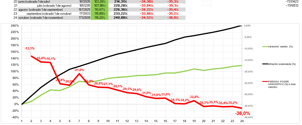 Inflación OCTUBRE 25= 2,3%

Desde diciembre 2023, el gobierno me cagó hasta a hoy el 36% de mi salario. En lugar de 1,73 millones debería ganar hoy 2,36 millones