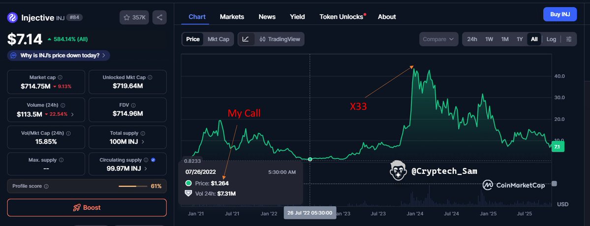 Cryptech_Sam's tweet image. I gave you a call for $INJ at $1.3 and soon after, it exploded to $43 🔥 That’s a 33x even in a bear market! 😎

Now I’m on the hunt for another low-cap Layer 1 that can pull off the same magic as $INJ did.

Shill me your best undervalued Layer 1 gems 👇