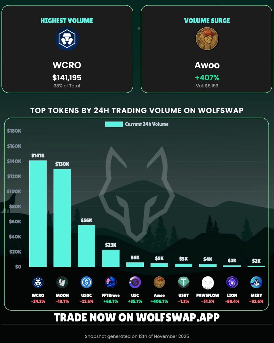 Wolfswap Daily Volume on Cronos [Nov 12th 2025]
1. $WCRO <a href="/cronos_chain/">Cronos</a>
2. $MOON <a href="/wolfswapdotapp/">Wolfswap | Swap & Earn</a>
3. $USDC <a href="/circle/">Circle</a>
4. $FFTB <a href="/FFTB_Cronos/">$FFTB - Fortune Favours The Brave</a>
5. $USC <a href="/OrbyNetwork/">Orby Network</a>
6. $Awoo <a href="/kristokencro/">Kris token - CEO of Wolfies</a>
7. $USDT <a href="/Tether_to/">Tether</a>
8. $PAWSFLOW <a href="/pawsflow/">PAWSFLOW.app</a>
9. $LION <a href="/LoadedLions_CDC/">Loaded Lions</a>
10. $MERY <a href="/Misteryoncro/">MERYCOIN</a>

$WCRO