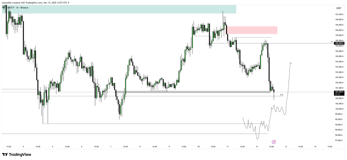 RustXBT's tweet photo. #BTC $BTC 

bereketimizle geldik galiba. 

Buradan sekebilir bi ufak. Elimde short vardı,kapadım. retestle birlikte bakabilirim tekrar. 

Alttaki eql alınmadan long alasım yok pek. https://t.co/7iqRJcLmGa