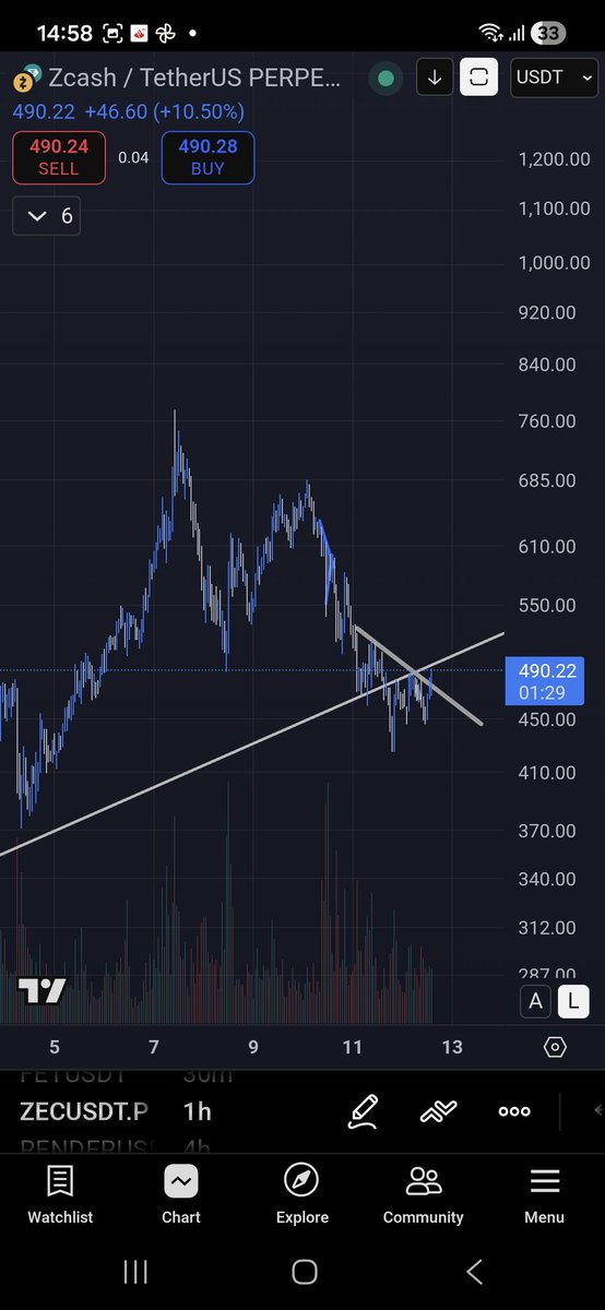 bruceleequidity's tweet photo. $zec I think selling is almost over... I called the top... let's see if I can call the bottom. https://t.co/rfB2ZoN2Qm