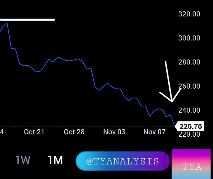 TYAnalysis's tweet image. 🚨: #Oracle has lost -23% since hitting its peak price. 

#️⃣ | #Tech #Database #RDBMS #OracleAIWorld #Crypto #CryptoMarket #InfoSec #ETFs #ICO #NFTs #Blockchain #XRP #StockMarket #CryptoScam #NYSE #StockMarket #TQQQ #NASDAQ #paofc #DowJones $QQQ $SPY $GLD $ORCL $UVXY #AI #NY #USA
