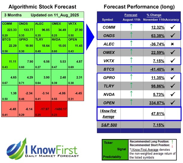 Stocks With High Implied Volatility Based on Artificial Intelligence: Returns up to 334.87% in 3 Months
iknowfirst.com/stocks-with-hi…

#comm #onds #alec #omex #vktx #btcs #gpro #tlry #nvda #open #stocks #stockmarket #stocktrading #investing