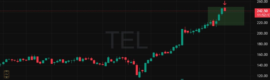 InvictusSignals's tweet image. 🔥 Big Win Alert: $TEL
 📅 09/25/25 → 11/05/25
 💵 Entry: $215.56 → Exit near $250.00
✅ +16.00%
🚨 Next signal dropping soon, so be the first to act.

#InvictusTradingAlerts #Trading #StockAlerts #TradingCommunity