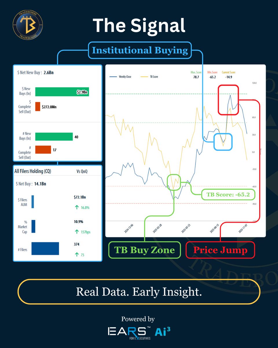 Tradebombe's tweet photo. Before Oracle’s 30% surge, TradeBombe detected a clear wave of institutional buying captured through TB’s 13F lens and TB Buy Zone.

The market responded with a sharp price breakout. TradeBombe helps you see what the market’s about to realize. 

#EARSAi3 #Bombebytes https://t.co/ajUMdb0Vt4