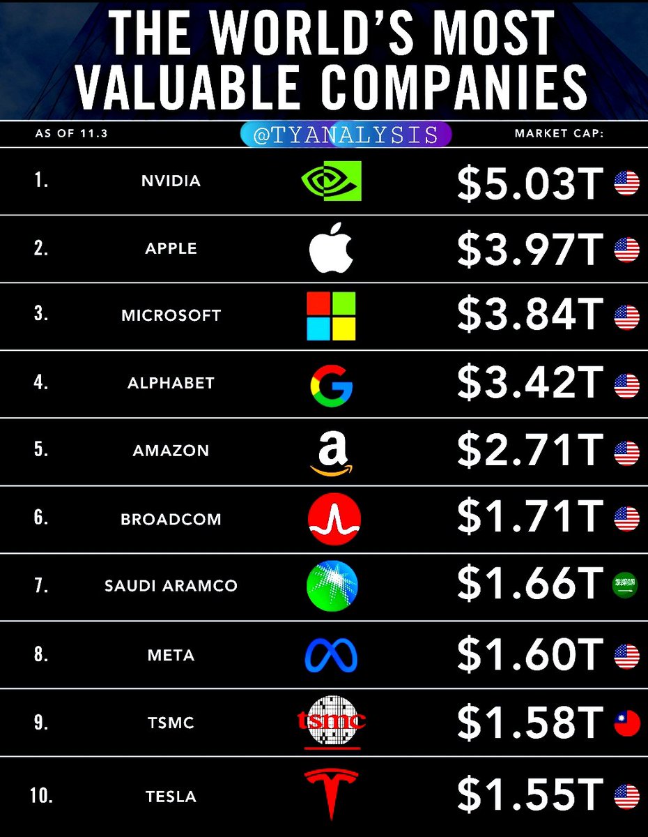 TYAnalysis's tweet image. The World&apos;s Most Valuable Companies.

#️⃣ | #StockMarket #Portfolio #Stocks #Crypto #investing #ETF #CryptoScam #NYSE #paofc #Bitcoin #NASDAQ100 #StocksToWatch #Silver #Inflation #TradingTips #DowJones $QQQ $SPY $GLD #Web3 $BTC $UVIX #AI #NYC #USA

👉 yorkshireanalysis.com/category/blog

⤵️⤵️