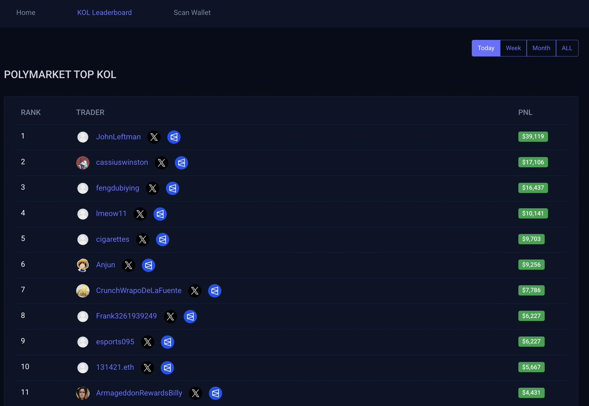 PredScan's tweet image. Another Day, New Leaderboard 

Top 10 KOLs of the day trading on @Polymarket 

1⃣ @johnleftman $39k 
2⃣ @BagCalls $17.1k
3⃣ @AnselFang $16.4k
4⃣ @ronald $10.1k
5⃣ @friendlyping $9.7k
6⃣ @AnjunPoly $9.2k
7⃣ @CSP_Trading $7.7k
8⃣ @Frank3261939249 $6.2k
9⃣ @songdeyong $5.6k
🔟…