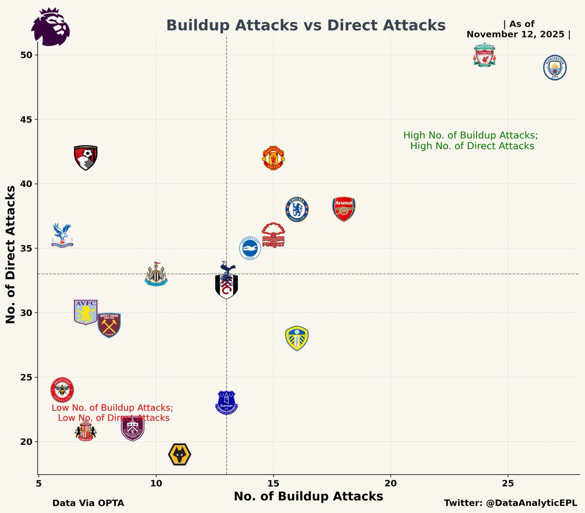👉Number of Buildup Attacks vs No. of Direct Attacks for the teams in English Premier League 2025-2026. UPDATED after Gameweek 11.