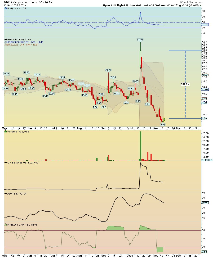 FonsieTrader's tweet image. 🔥 $GNPX — Capitulation Done? Reversal Loading.

After a brutal drop from $55 to $3.90, $GNPX is finally showing signs of life —
RSI rebounding from oversold, MFI at rock-bottom (2.5!), and OBV flattening = sellers exhausted.

⚡ Holding above $4.00 could confirm a near-term…