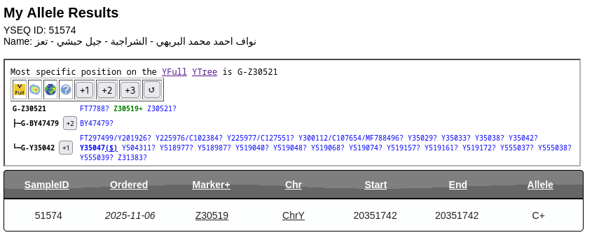 تحديث♦️
نتيجة فحص التحورات
رقم العينة: 51574 في YSEQ

لـ نواف احمد البريهي
من الشراجبة - في جبل حبشي - في تعز

على السلالة: G
موجب للتحور: Z30503