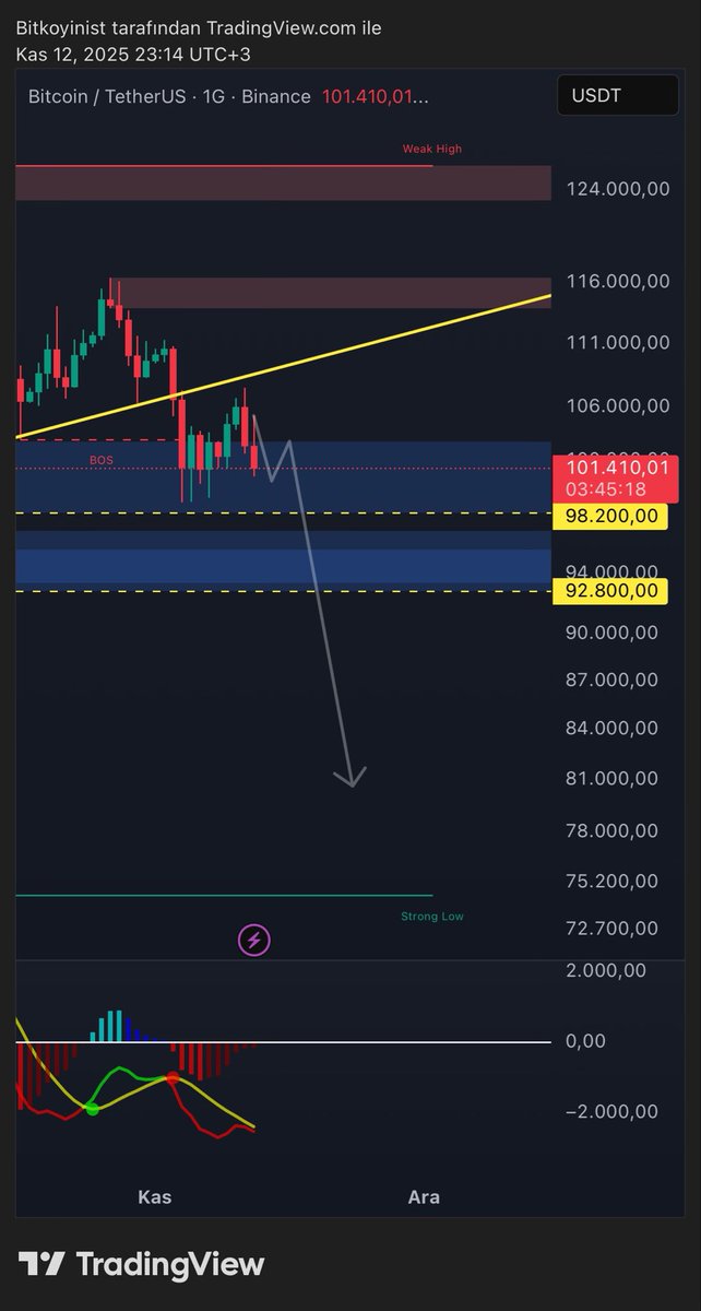 98k bölgesinden gelen tepkiyle 106-109 arasına 107500’e tepki yükselişini gerçekleştirdik.✅ Grafikteki sarı trend çizgisini yukarı kırmadığı sürece negatifim. 92800-96800 arası sağlam destek ama ben kırılacağını düşünüyorum. 92800 kırılırsa 80-85k bölgesine şelale olabilir.