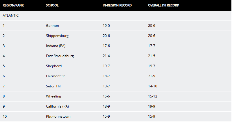 PSACsports's tweet photo. WOMEN'S VOLLEYBALL: This week's NCAA Division II Atlantic Region Rankings, with 8โฃ #PSACVB programs! ๐
No. 1 @GUKnights
No. 2 @ShipURaiders
No. 3 @IUPCrimsonHawk
No. 4 @ESUWarriors
No. 5 @SURamsOfficial
No. 7 @GriffinsSports
No. 9 @calvulcans
No. 10 @MtnCatAthletics https://t.co/RRHp9PTJaQ