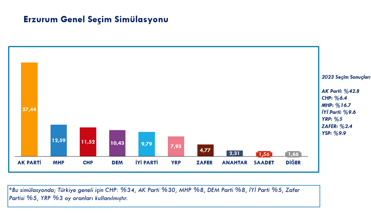Erzurum

Güç kaybetmedigimiz şehir.
