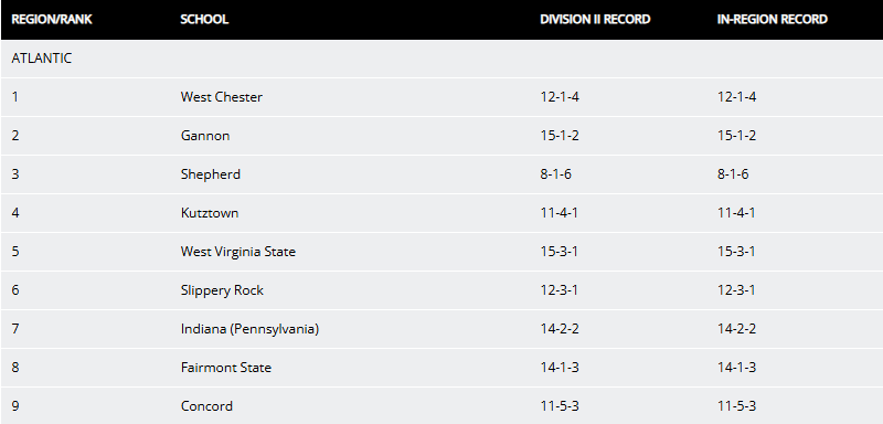 PSACsports's tweet photo. WOMEN'S SOCCER: The latest edition of the NCAA Division II Women's Soccer Atlantic Region Rankings, with 6⃣ #PSACWSOC teams featured!

No. 1 @WCUAthletics 
No. 2 @GUKnights 
No. 3 @SURamsOfficial 
No. 4 @KUGoldenBears 
No. 6 @Rock_Athletics 
No. 7 @IUPCrimsonHawk 

#PSACProud https://t.co/nMhWXLsw00