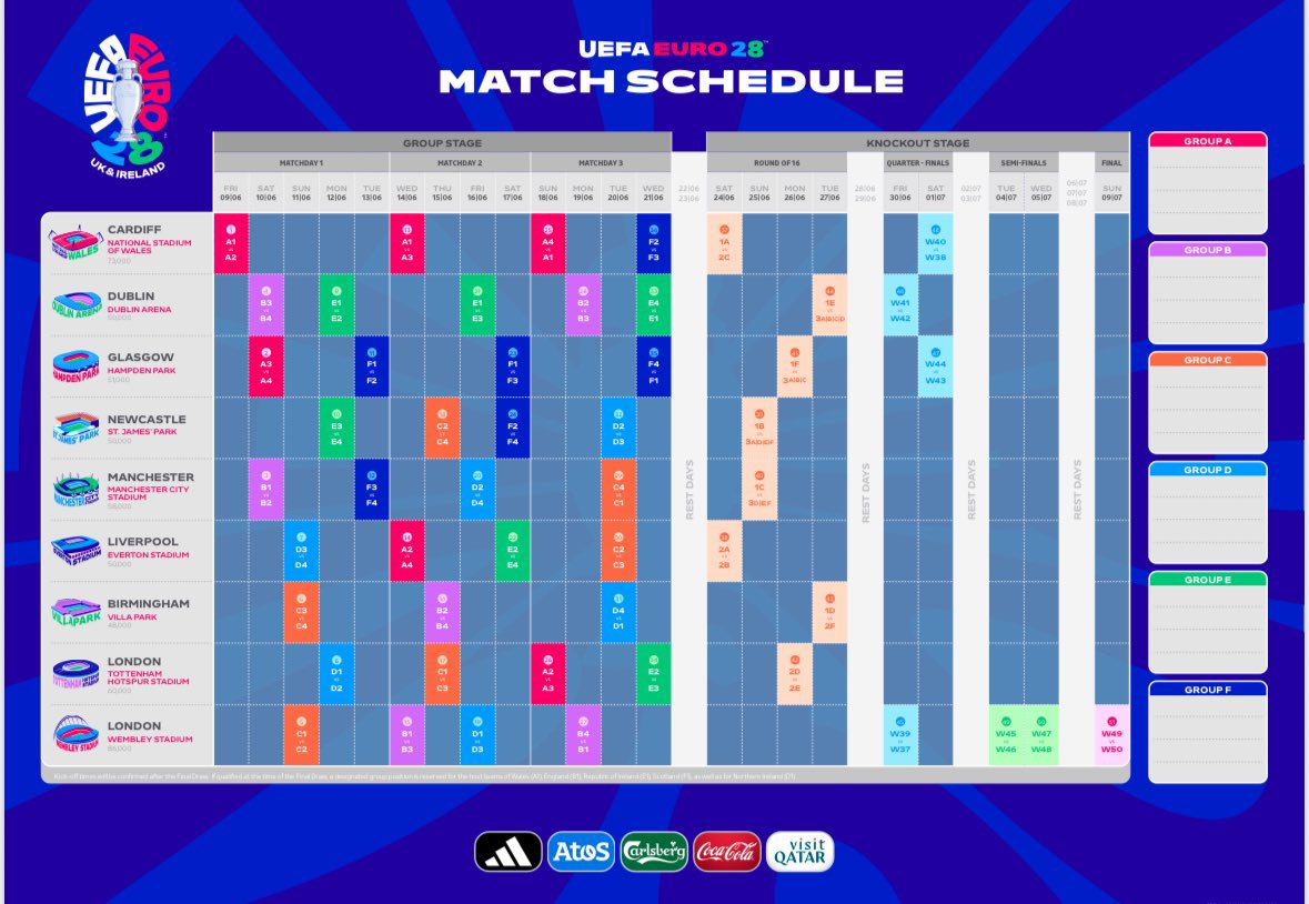 BREAKING: The EURO 2028 schedule has been released 🏆 England’s fixtures below: 

GS1 Etihad -10/6
GS2Wembley - 14/6
GS3 Wembley - 19/6

Our route if we top our group:

R16 St James’ Park - 25/6
QF Wembley - 30/6
SF Wembley - 4/7
Final Wembley - 9/7