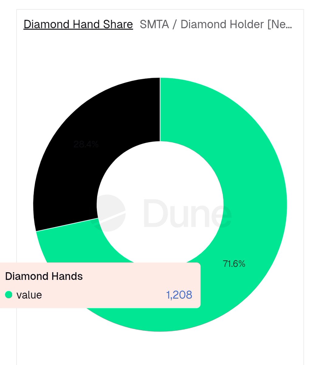 71.6% Diamond hands... Not bad... 💎💎💎