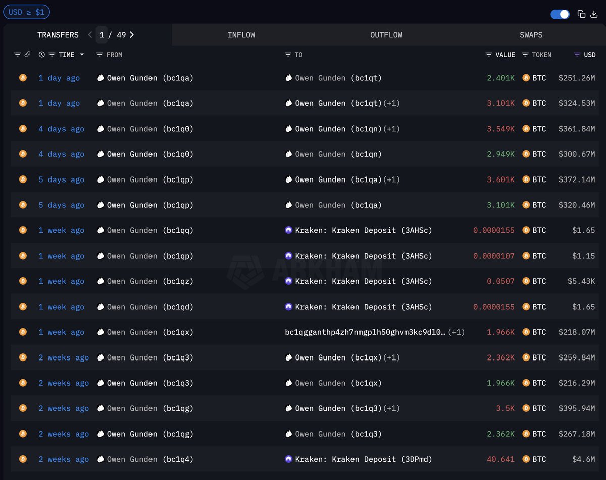 THIS OG WHALE SOLD OVER $600M OF BITCOIN Owen Gunden has been holding BTC  since late 2011. 1 month ago, he held $1.4 BILLION BTC (11.45K BTC). Since  then, he has offloaded