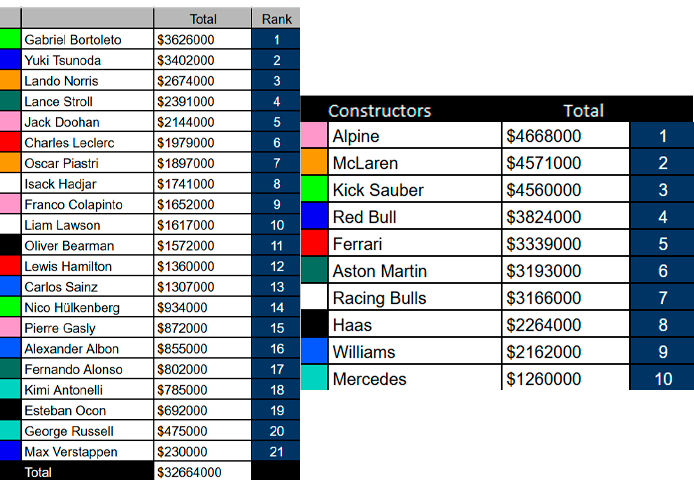 💥 Mundial de destructores tras Brasil:

🥇 Bortoleto - 3,63M$
🥈 Tsunoda - 3,40M$
🥉 Norris - 2,67M$

🇦🇷 9º Colapinto - 1,65M$
🇪🇦 13º Sainz - 1,31M$
🇪🇦 17º Alonso - 802K$

[u/Dense-Strategy-867]

#F1 #BrazilGP 🇧🇷